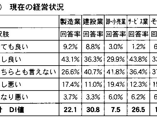 調査 仕事はあるが、人がいない ～社員の採用・育成・定着を本気になって考えよう～経営環境アンケート