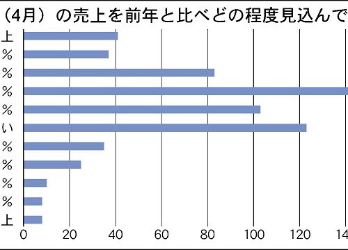 新型コロナ問題　緊急アンケート　結果 　急速に悪化～３分の２が売上減少