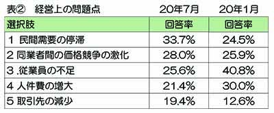 需要がなくなった コロナ禍で急速に悪化 経営課題アンケートは過去最高の回答数 広島県中小企業家同友会