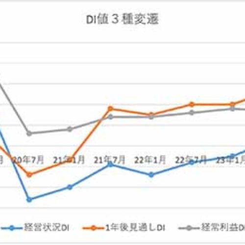 「強み」を磨き「付加価値の創出・増大」で適正な「価格転嫁」を～政策委員会　2023年度　第2回経営課題と政策要望アンケートの概要報告