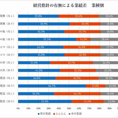 広島エリアアンケート集計から～やっぱり指針がある会社ほどもうかっている～